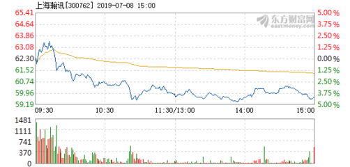 上海瀚訊7月8日快速回調(diào)