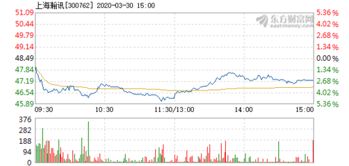 上海瀚訊3月30日盤中跌幅達(dá)5%