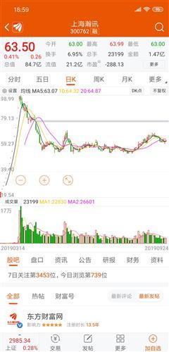 對比最近新股上市,上海瀚訊各方面不及宇瞳都上98.99元。各位中簽的幸運兒珍惜宇